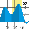 Ukolnoi Island tide chart for Saturday, January 27, 2024