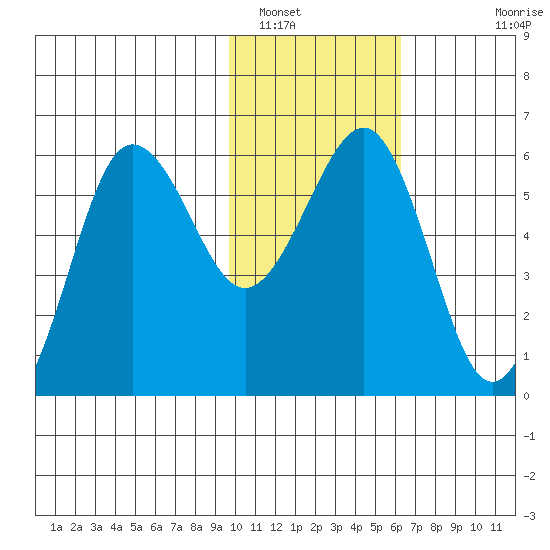 Ukolnoi Island tide chart for Monday, January 29, 2024