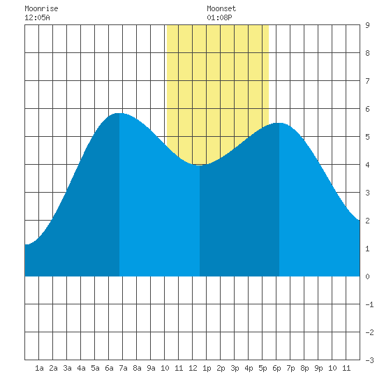 Ukolnoi Island tide chart for Tuesday, January 2, 2024