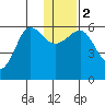 Ukolnoi Island tide chart for Tuesday, January 2, 2024