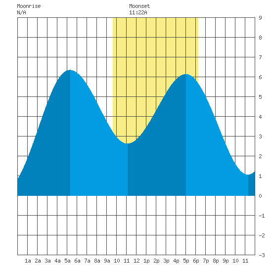 Ukolnoi Island tide chart for Tuesday, January 30, 2024