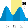 Ukolnoi Island tide chart for Tuesday, January 30, 2024