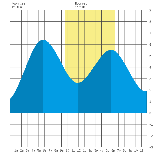 Ukolnoi Island tide chart for Wednesday, January 31, 2024