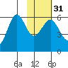 Ukolnoi Island tide chart for Wednesday, January 31, 2024