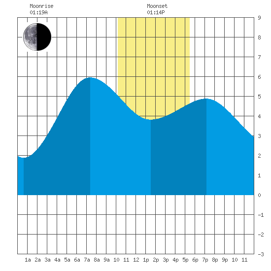 Ukolnoi Island tide chart for Wednesday, January 3, 2024