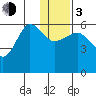 Ukolnoi Island tide chart for Wednesday, January 3, 2024