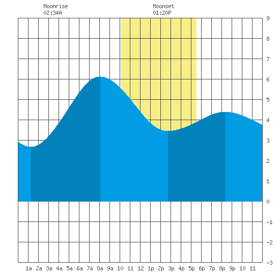 Ukolnoi Island tide chart for Thursday, January 4, 2024