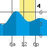 Ukolnoi Island tide chart for Thursday, January 4, 2024