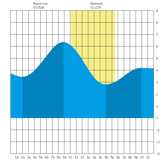 Ukolnoi Island tide chart for Friday, January 5, 2024