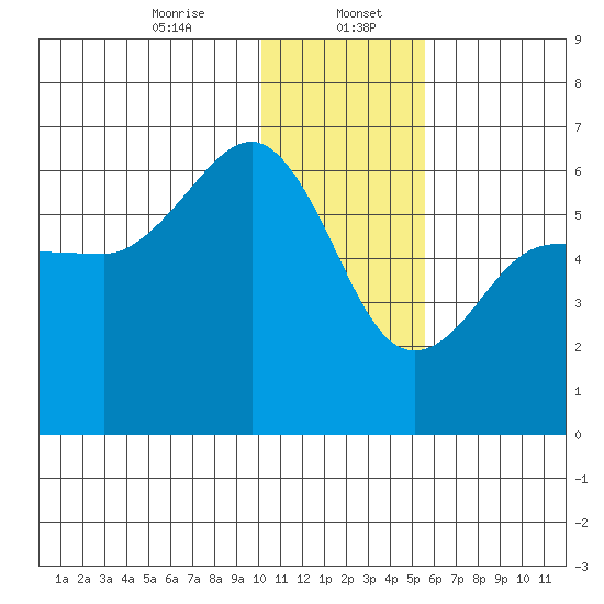 Ukolnoi Island tide chart for Saturday, January 6, 2024