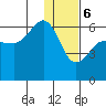 Ukolnoi Island tide chart for Saturday, January 6, 2024