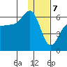 Ukolnoi Island tide chart for Sunday, January 7, 2024
