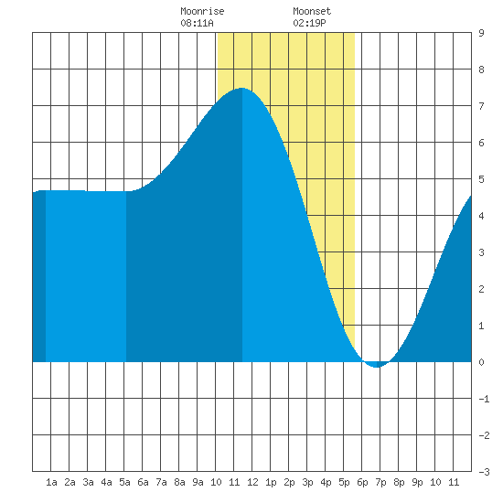 Ukolnoi Island tide chart for Monday, January 8, 2024