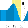 Ukolnoi Island tide chart for Monday, January 8, 2024