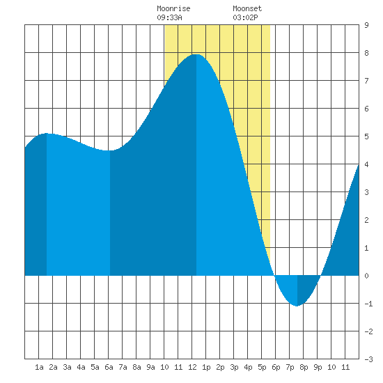 Ukolnoi Island tide chart for Tuesday, January 9, 2024