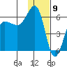 Ukolnoi Island tide chart for Tuesday, January 9, 2024