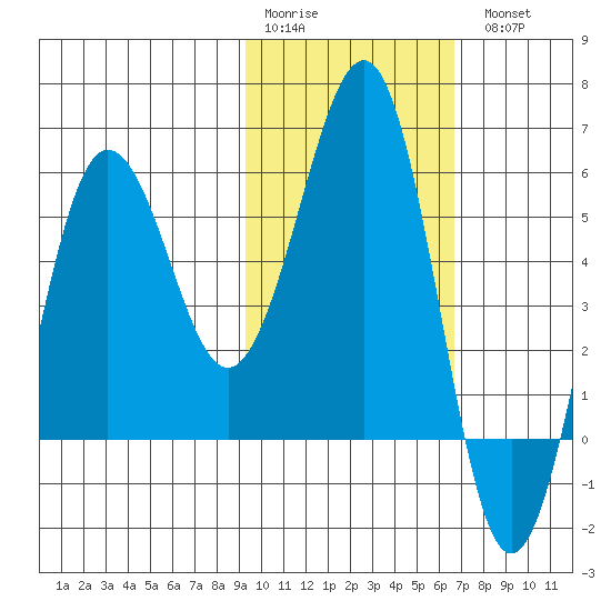Ukolnoi Island tide chart for Saturday, February 10, 2024