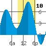 Ukolnoi Island tide chart for Saturday, February 10, 2024