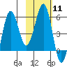 Ukolnoi Island tide chart for Sunday, February 11, 2024