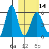 Ukolnoi Island tide chart for Wednesday, February 14, 2024