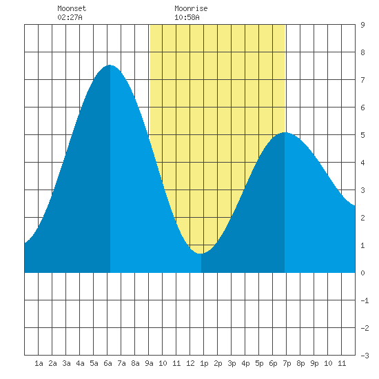 Ukolnoi Island tide chart for Thursday, February 15, 2024