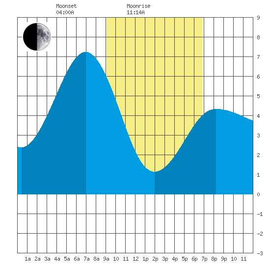 Ukolnoi Island tide chart for Friday, February 16, 2024