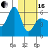 Ukolnoi Island tide chart for Friday, February 16, 2024