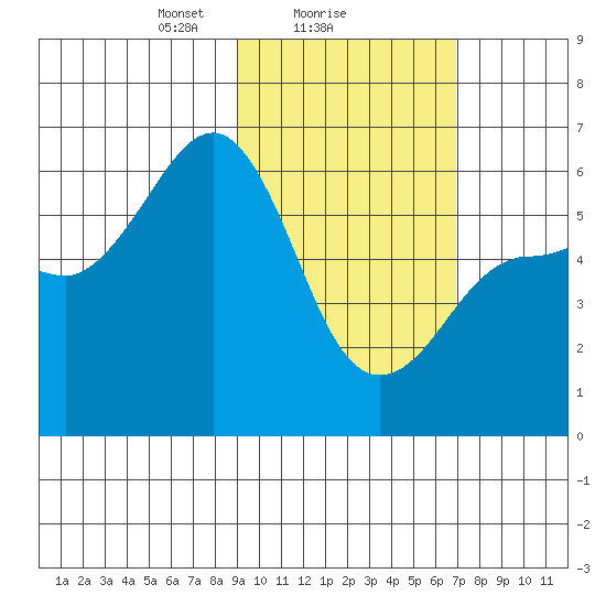 Ukolnoi Island tide chart for Saturday, February 17, 2024