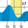 Ukolnoi Island tide chart for Saturday, February 17, 2024