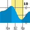 Ukolnoi Island tide chart for Sunday, February 18, 2024