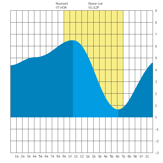 Ukolnoi Island tide chart for Monday, February 19, 2024