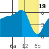 Ukolnoi Island tide chart for Monday, February 19, 2024