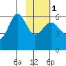 Ukolnoi Island tide chart for Thursday, February 1, 2024