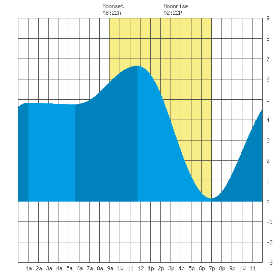 Ukolnoi Island tide chart for Tuesday, February 20, 2024