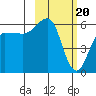 Ukolnoi Island tide chart for Tuesday, February 20, 2024