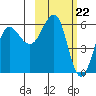 Ukolnoi Island tide chart for Thursday, February 22, 2024