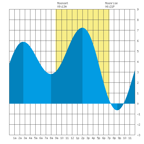 Ukolnoi Island tide chart for Friday, February 23, 2024