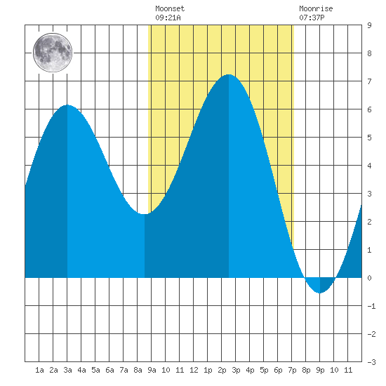 Ukolnoi Island tide chart for Saturday, February 24, 2024