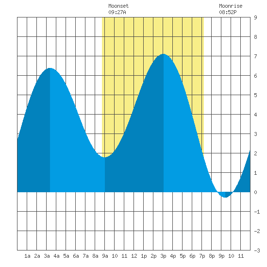 Ukolnoi Island tide chart for Sunday, February 25, 2024