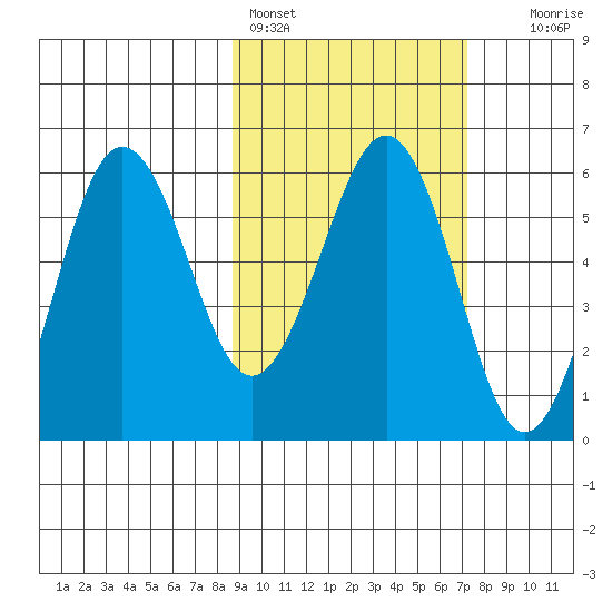 Ukolnoi Island tide chart for Monday, February 26, 2024