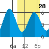 Ukolnoi Island tide chart for Wednesday, February 28, 2024