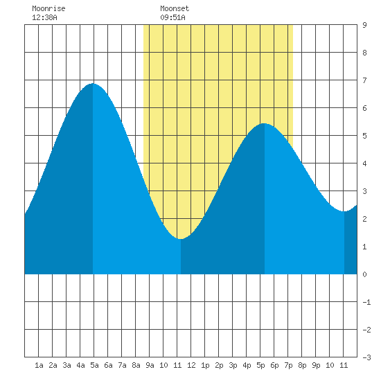 Ukolnoi Island tide chart for Thursday, February 29, 2024
