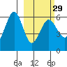 Ukolnoi Island tide chart for Thursday, February 29, 2024