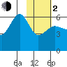 Ukolnoi Island tide chart for Friday, February 2, 2024
