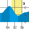 Ukolnoi Island tide chart for Saturday, February 3, 2024