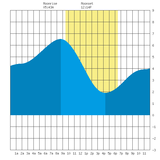 Ukolnoi Island tide chart for Sunday, February 4, 2024