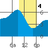 Ukolnoi Island tide chart for Sunday, February 4, 2024