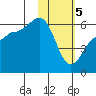 Ukolnoi Island tide chart for Monday, February 5, 2024
