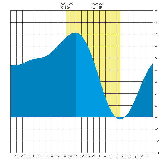 Ukolnoi Island tide chart for Tuesday, February 6, 2024