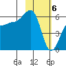 Ukolnoi Island tide chart for Tuesday, February 6, 2024